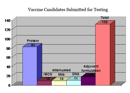 Vaccine Candidates Submitted